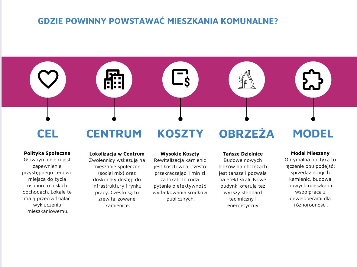  Gdzie budować mieszkania komunalne?