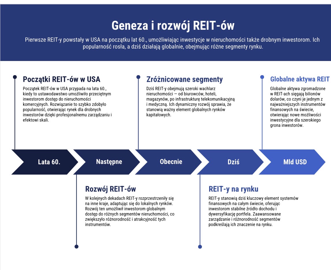 Geneza i rozwój REIT-ów