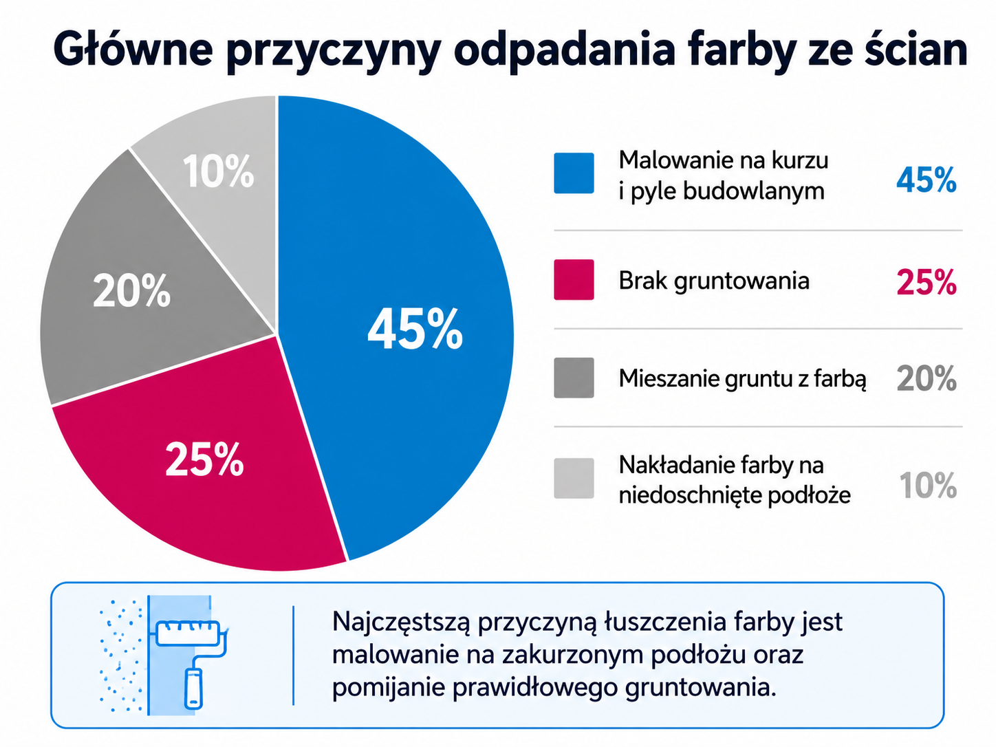 Główne przyczyny odpadania farby ze ścian