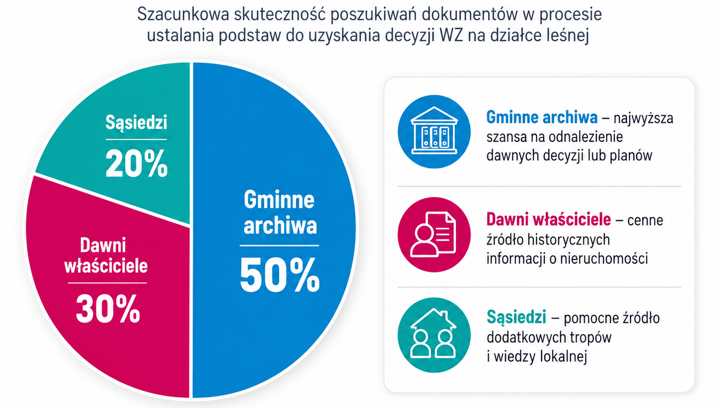 Główne źródła archiwalnej dokumentacji