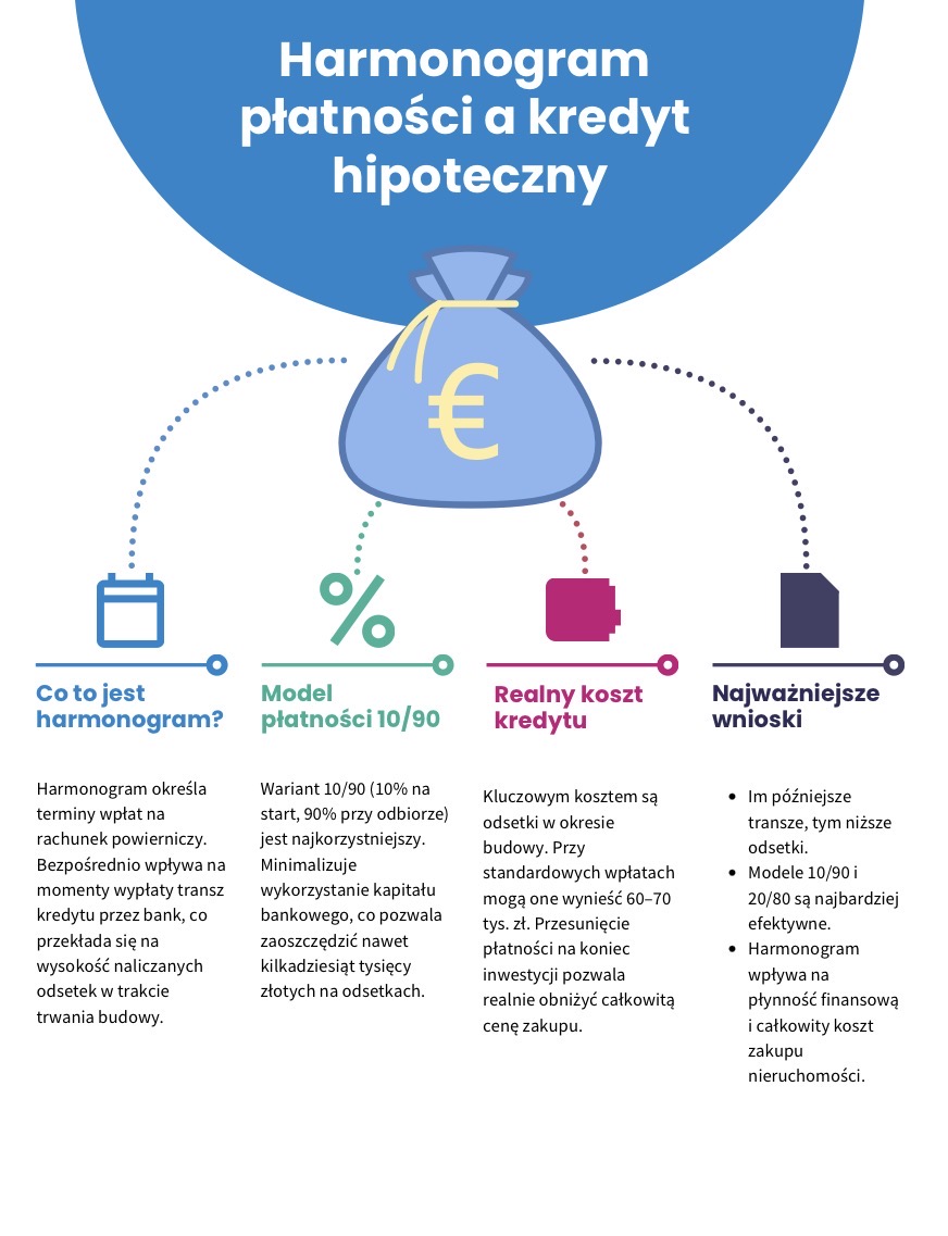 Harmonogram platnosci kredytu