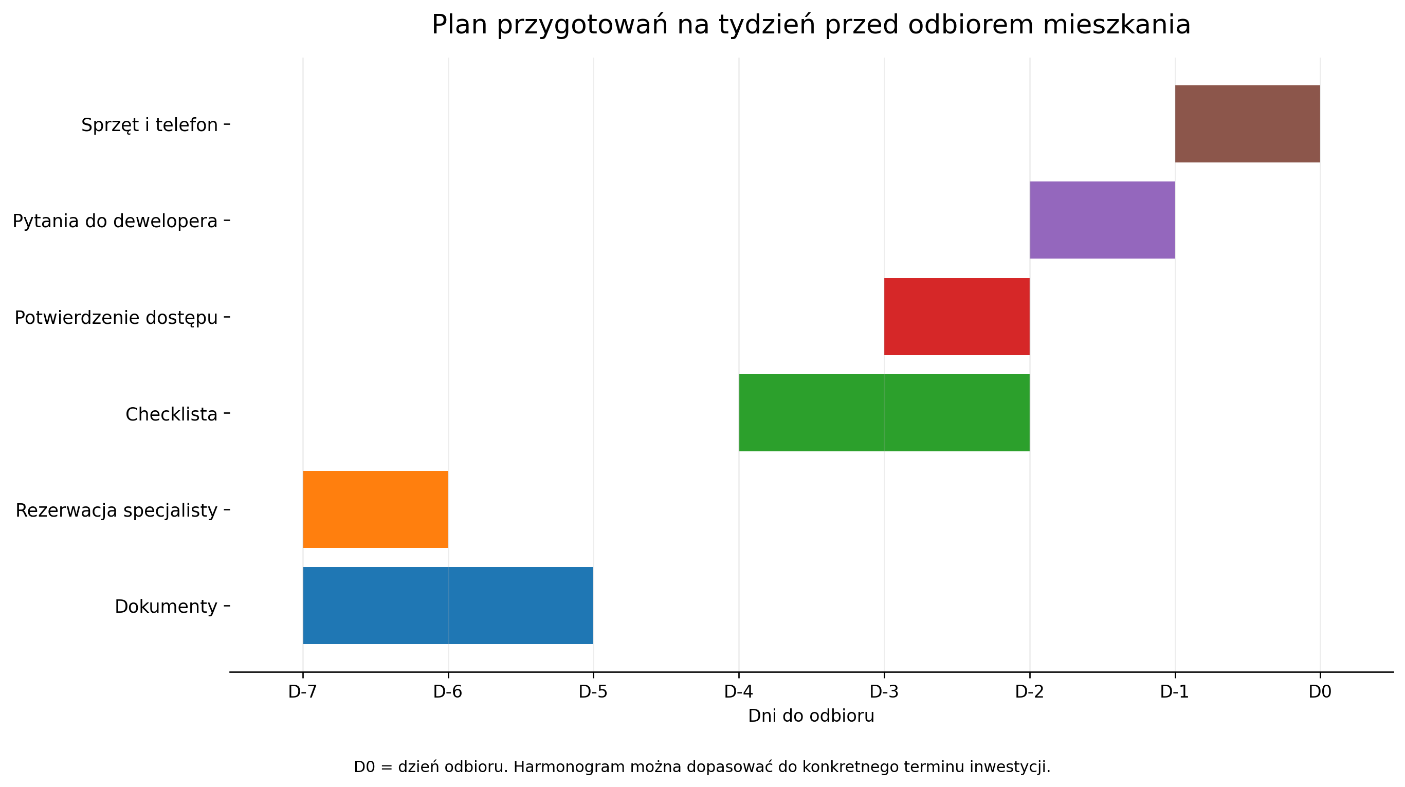 Tygodniowy harmonogram przygotowań przed odbiorem