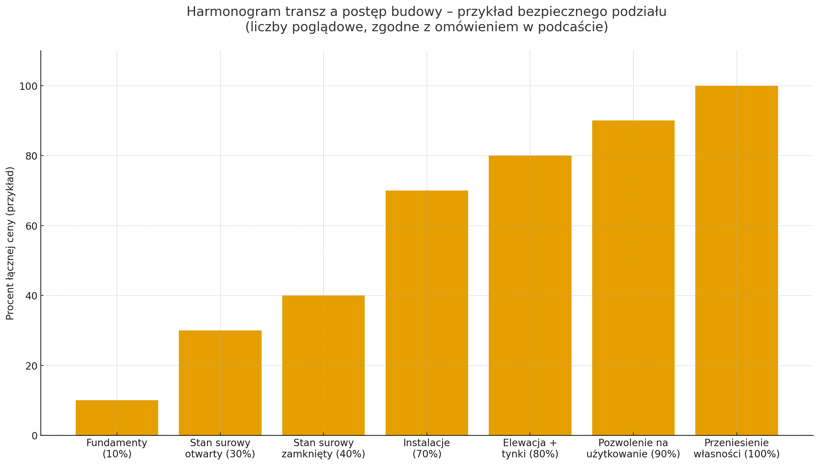 Harmonogram transz a postęp budowy mieszkania od dewelopera