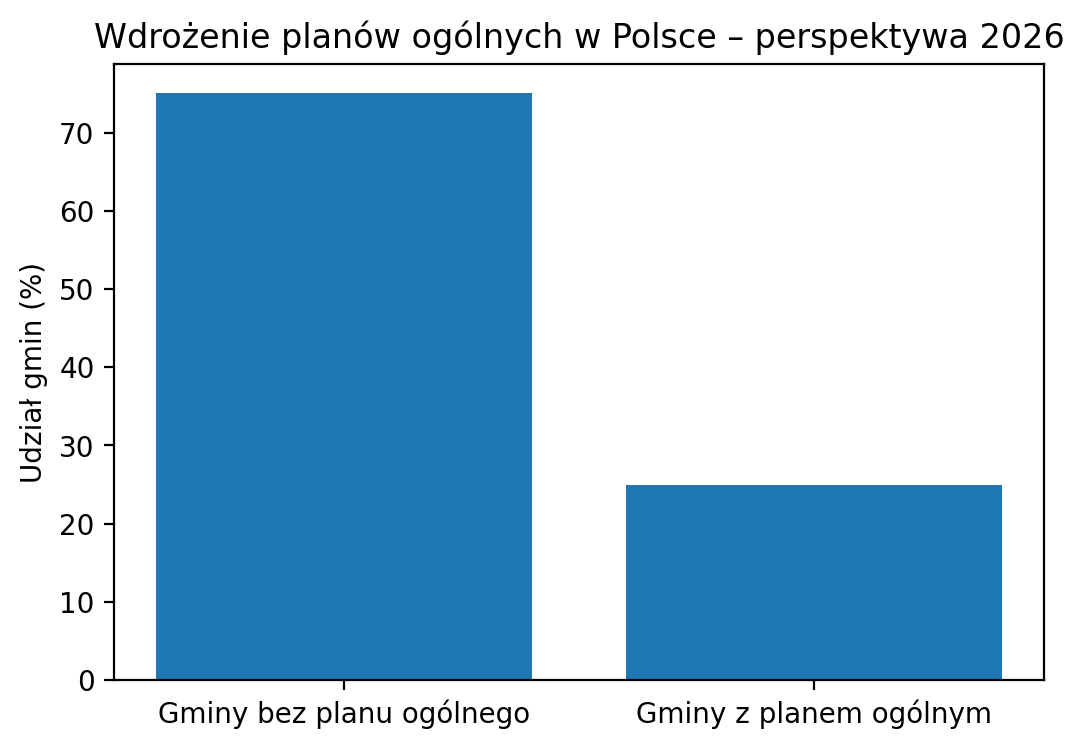 Wdrożenie planów ogólnych w 2026 roku.