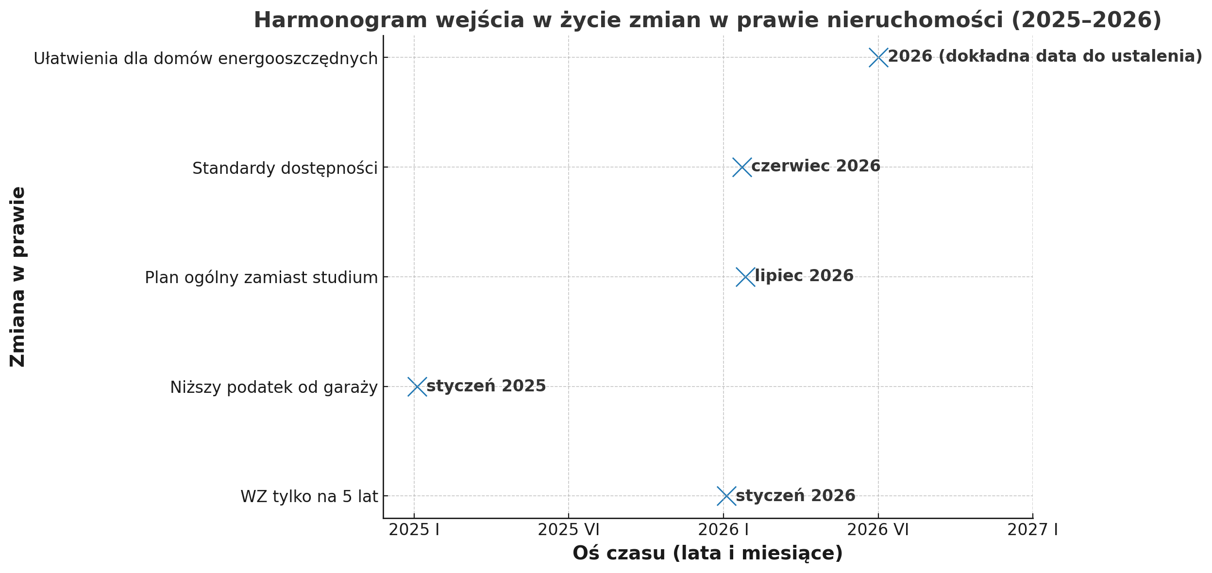 Harmonogram wejścia w życie zmian w prawie nieruchomości (2025–2026)