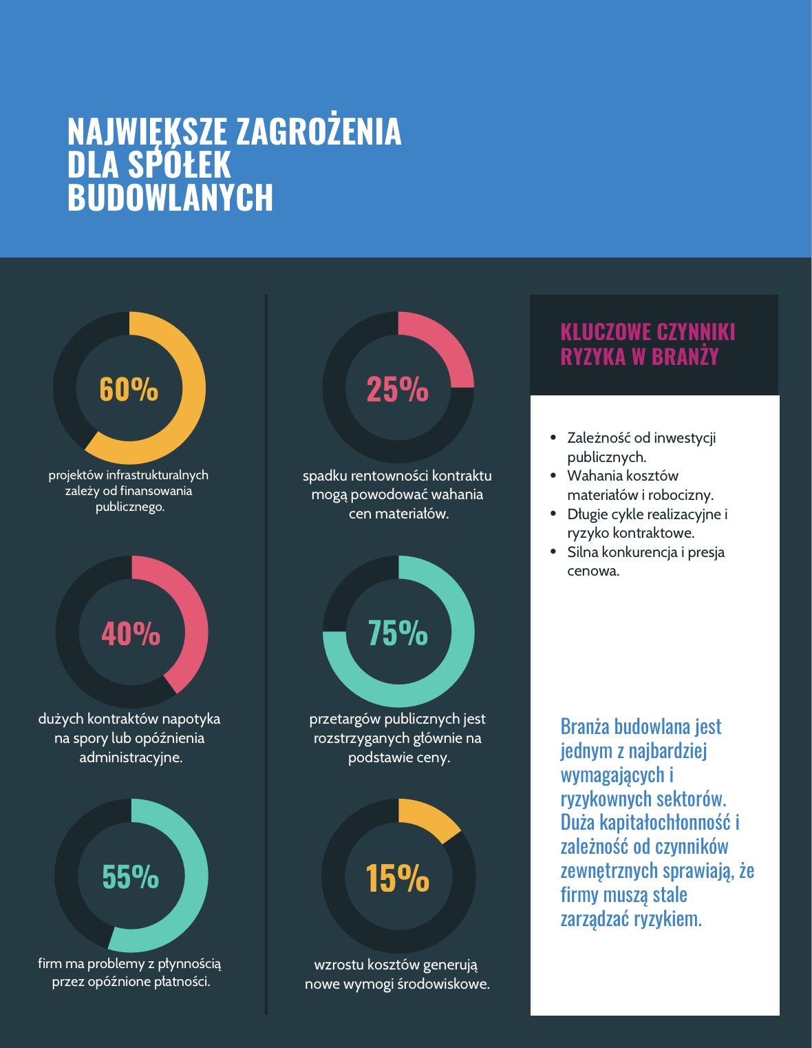 Wprowadzenie do ryzyk spółek budowlanych.