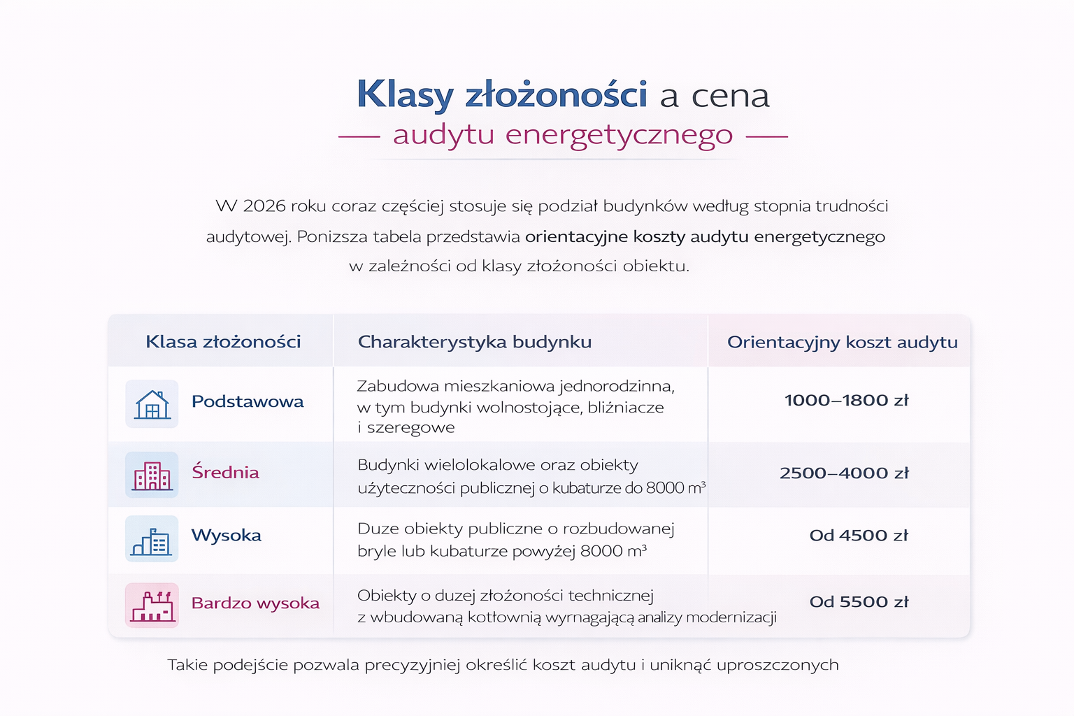 Klasy złożoności a koszt audytu energetycznego.