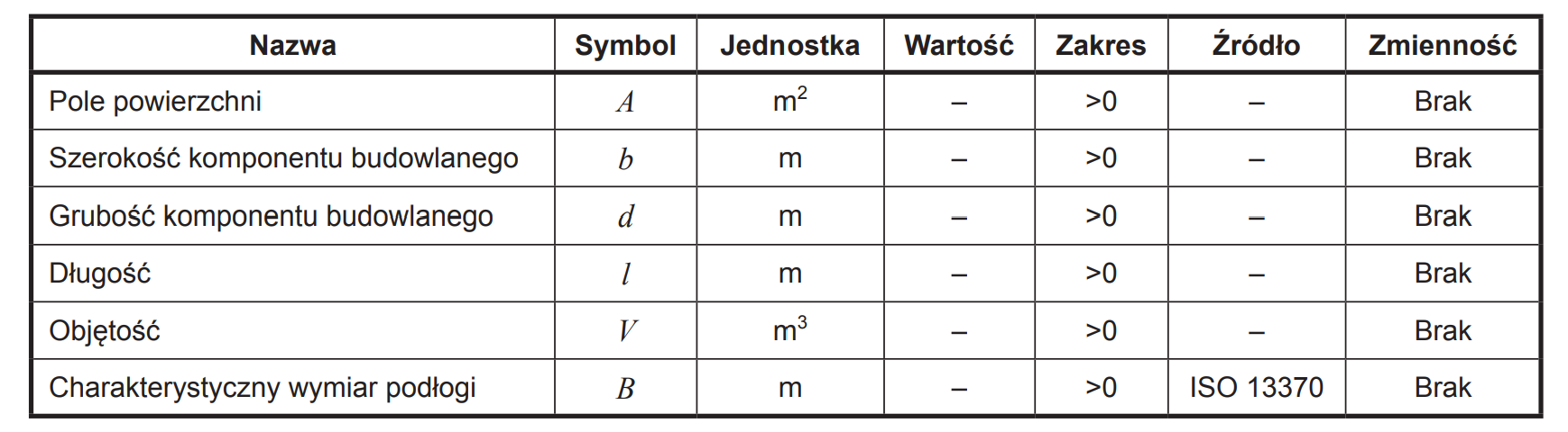Tablica 3 – Indentyfikatory charakterystyk geometrycznych