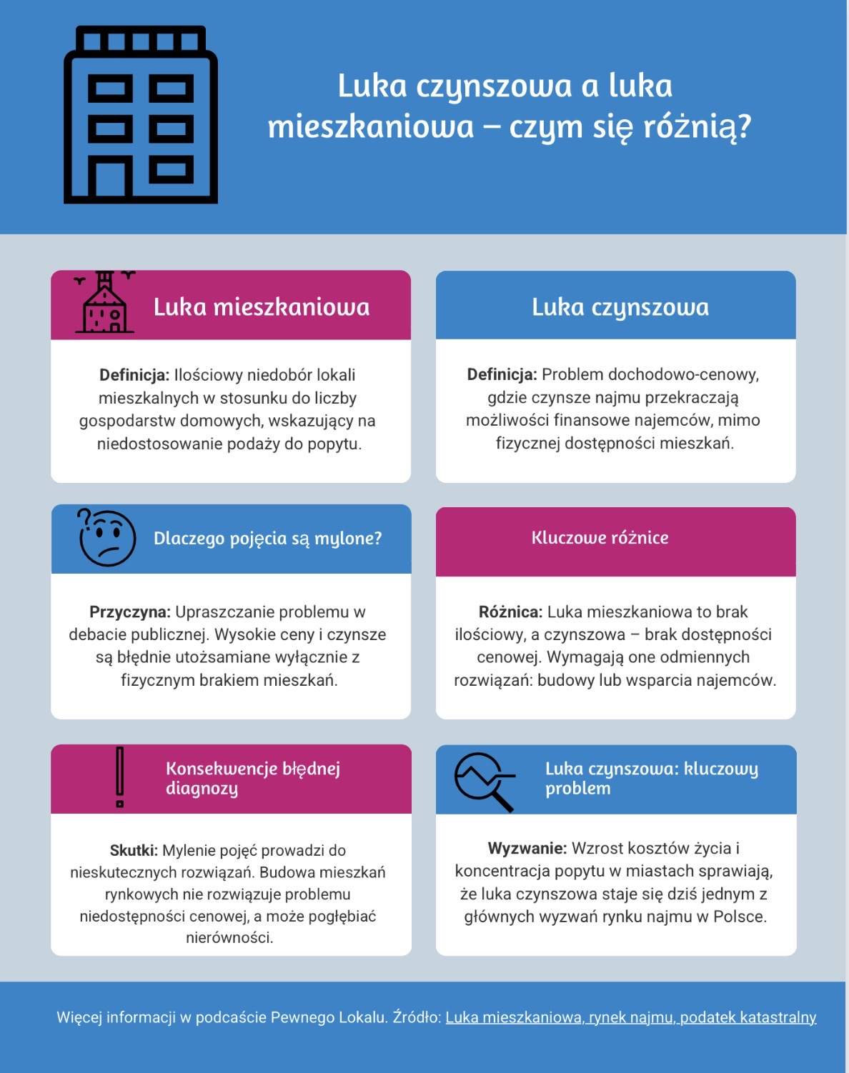 Różnice pomiędzy luką mieszkaniową a luką czynszową.