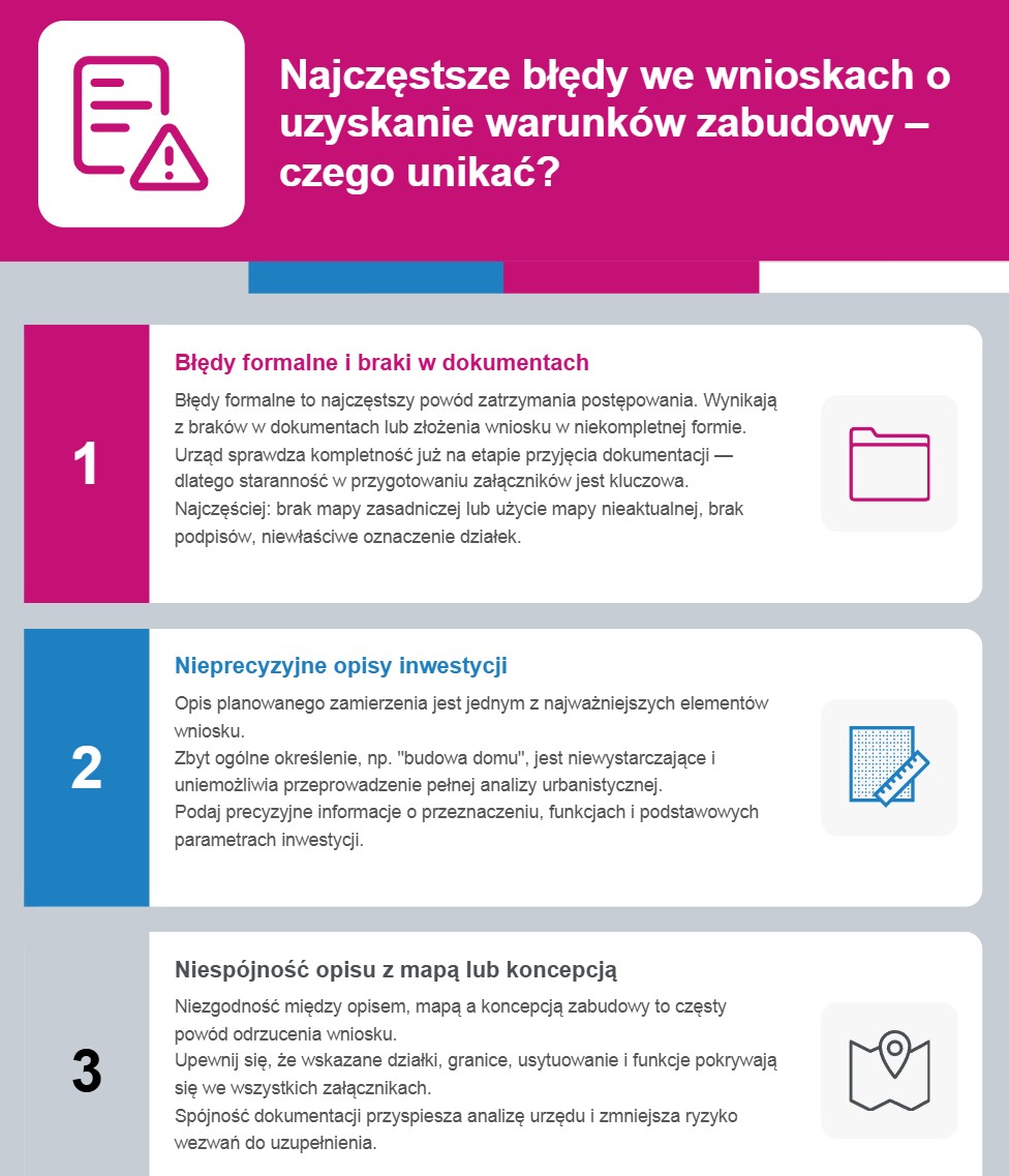 Infografika dot. błędów we wnioskach o ustanowienie warunków zabudowy.