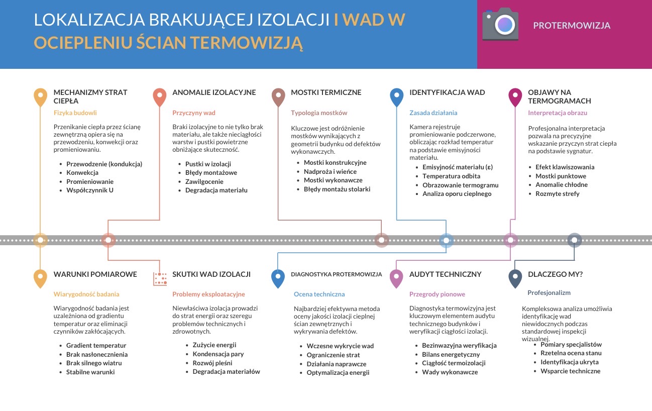 Lokalizacja braku izolacji.