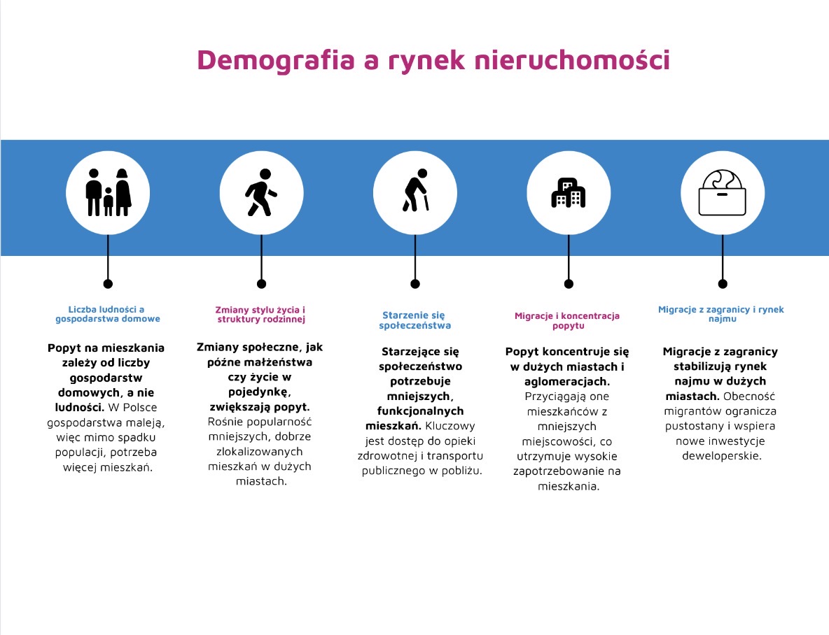 Demografia a rynek nieruchomości.