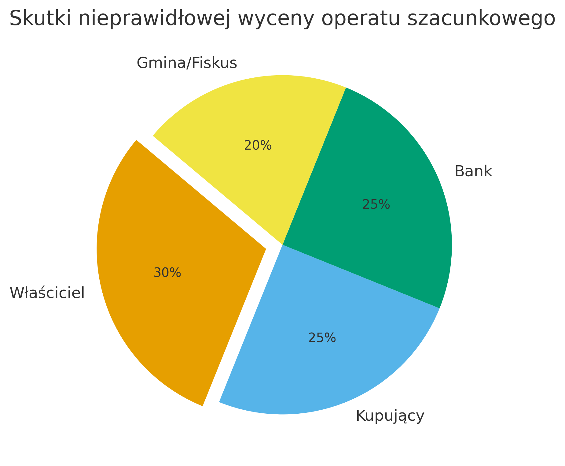 Infografika o ryzyku błędnego operatu szacunkowego.
