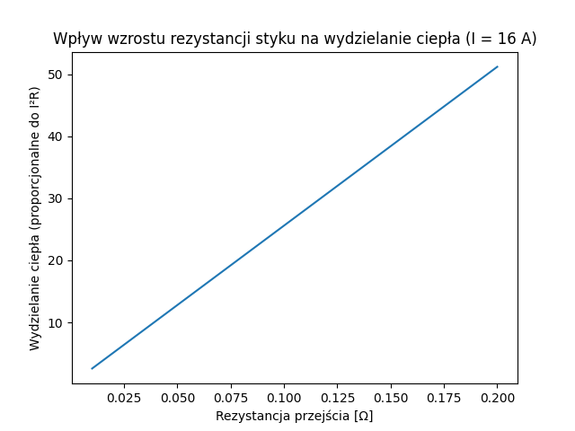 Rezystancja styku i jej wpływ na przyrost temperatury. 