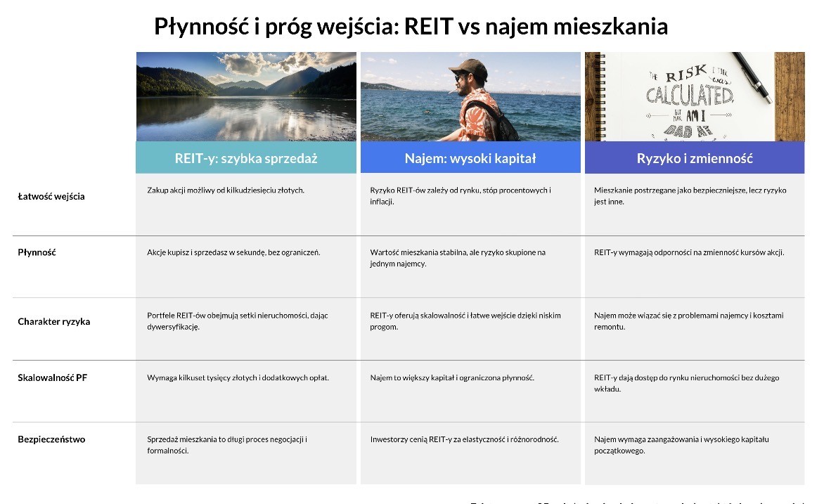 Inwestowanie w REIT-y a najem mieszkań