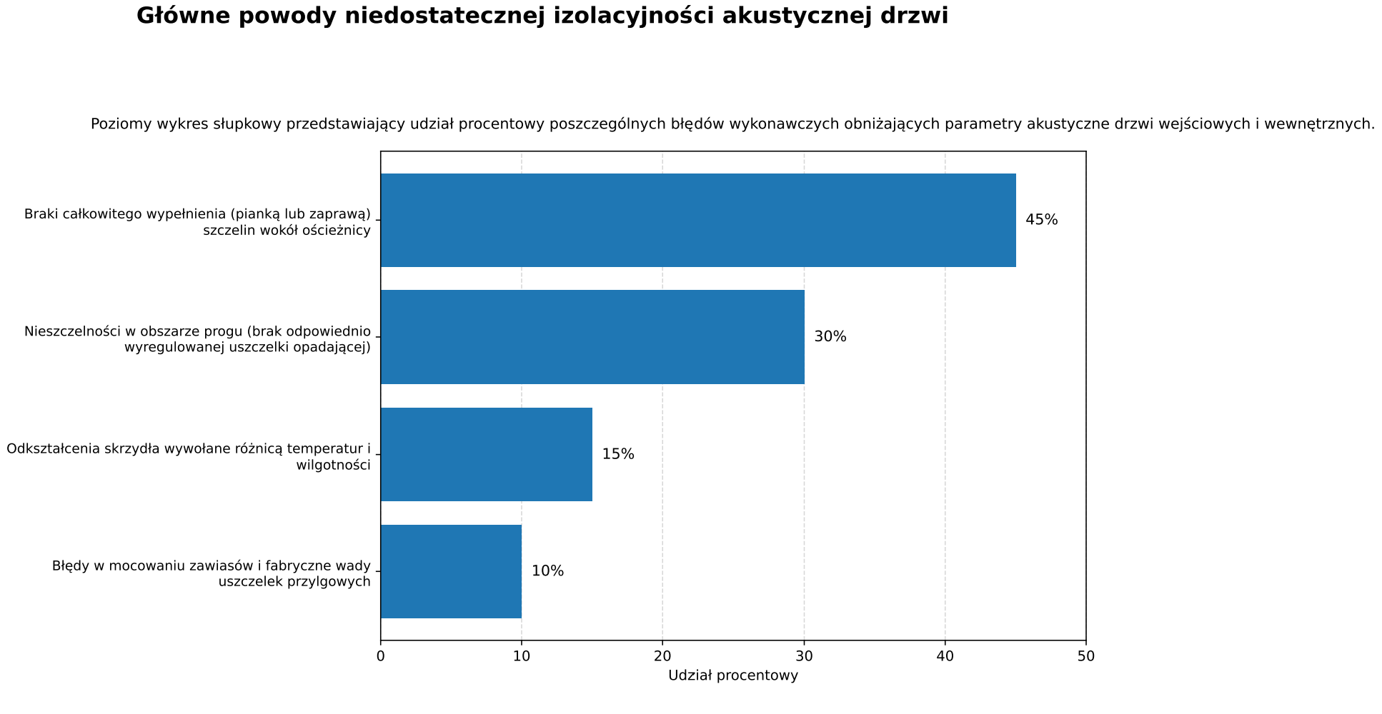 Główne powody niedostatecznej izolacyjności akustycznej drzwi