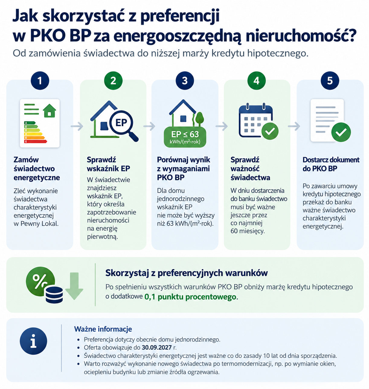 Jak skorzystać z preferencji PKO BP?