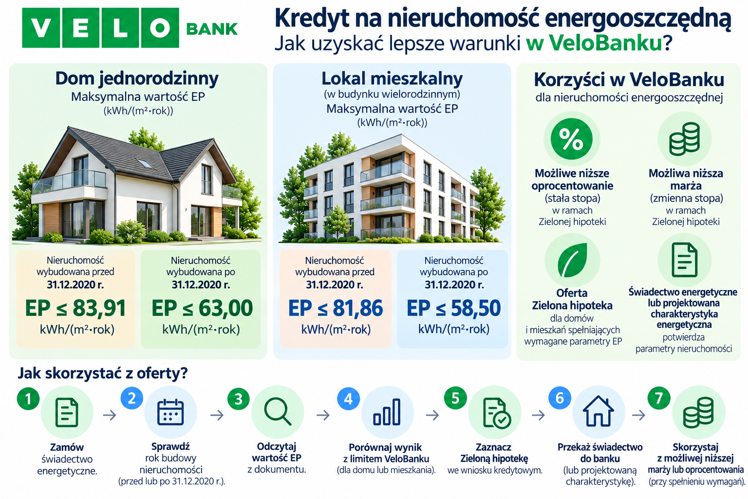 Jak skorzystać z Zielonej hipoteki VeloBanku?]