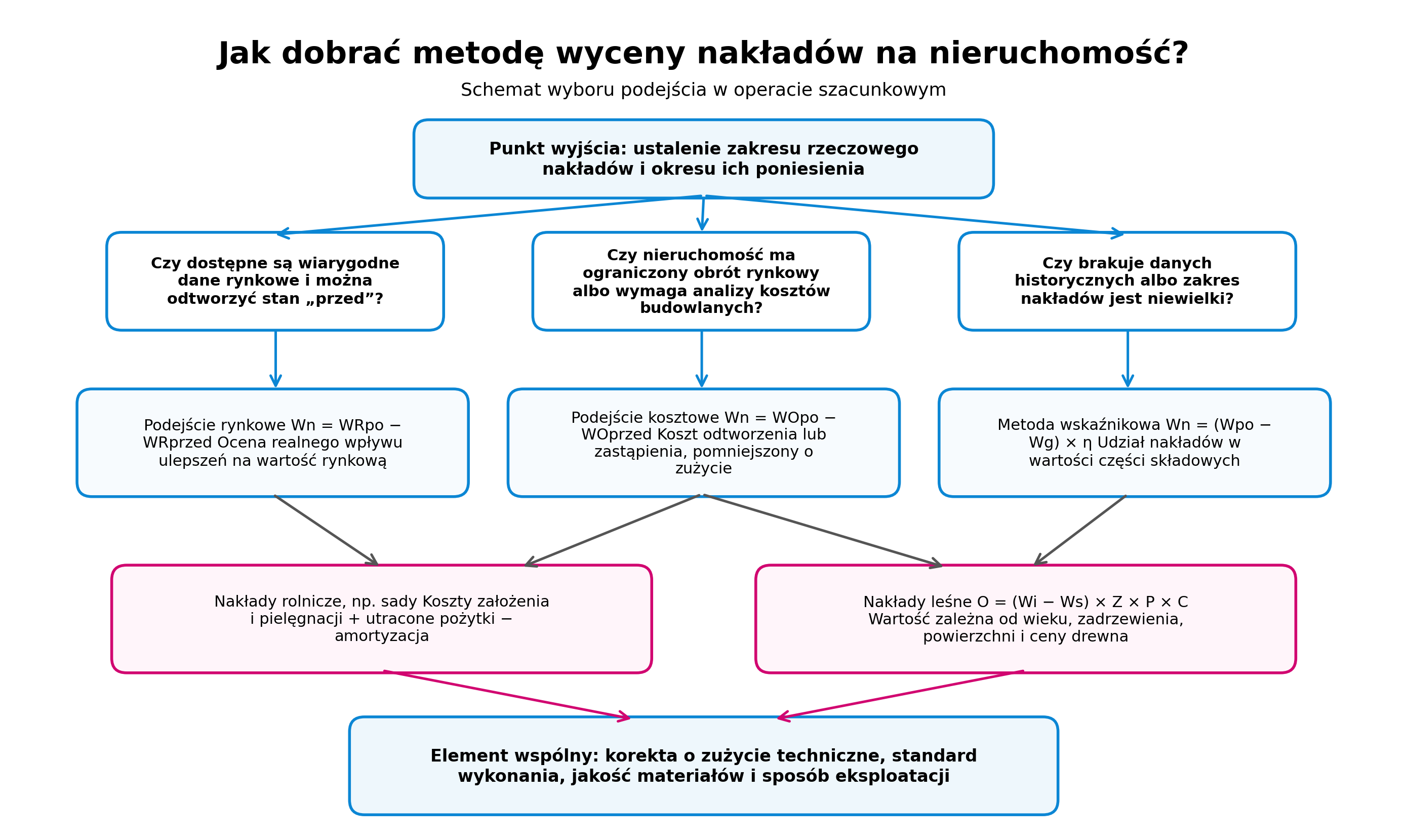 Jak dobrać metodę wyceny nakładów na nieruchomość?