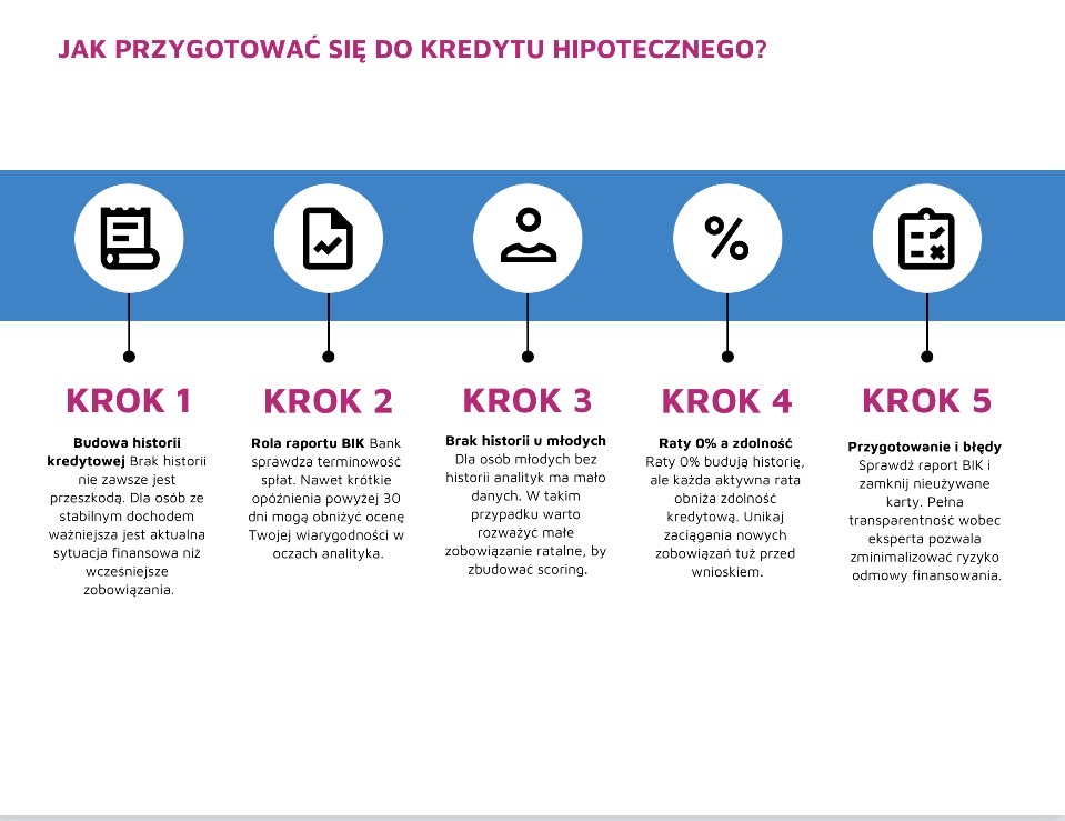 Jak przygotować się do kredytu hipotecznego