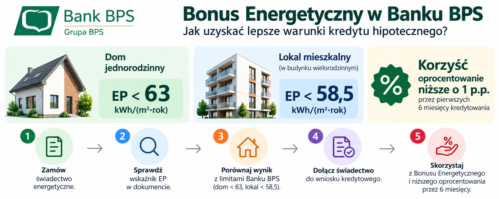 Jak skorzystać z Bonusu Energetycznego Banku BPS?