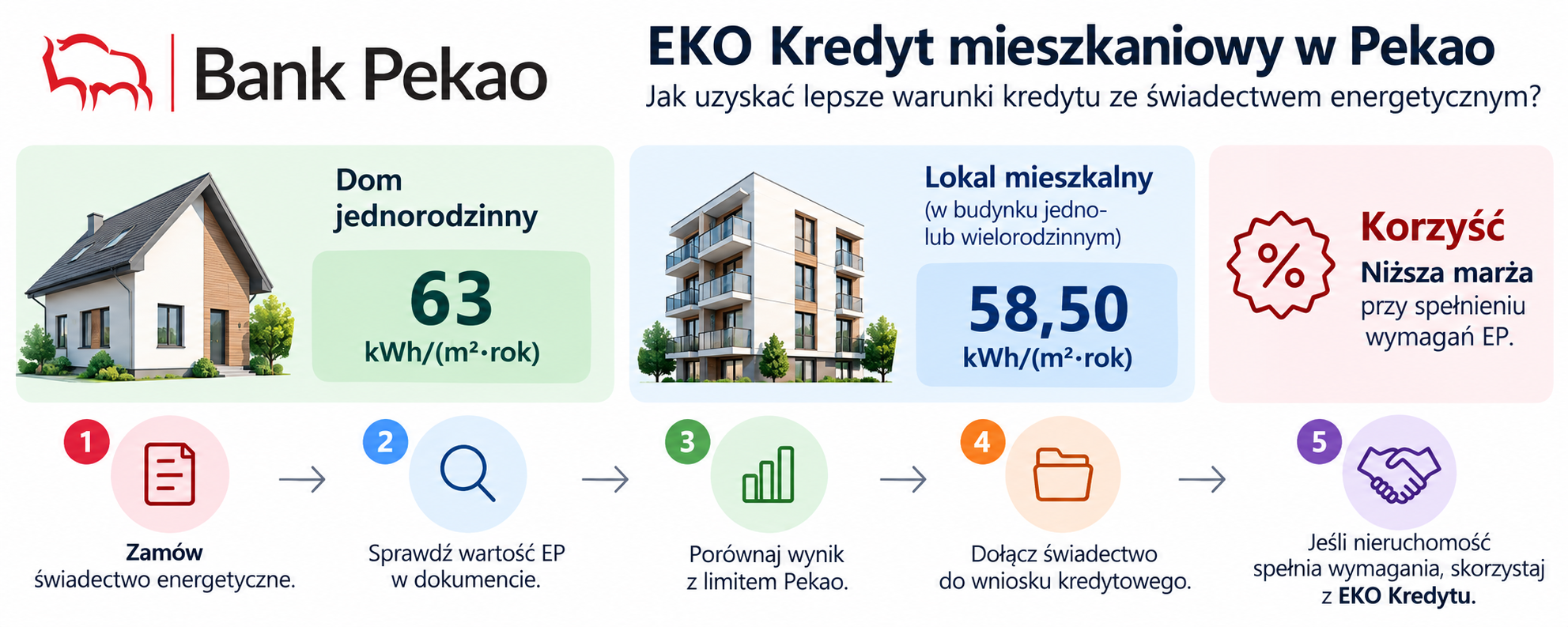 Jak skorzystać z EKO Kredytu Pekao?