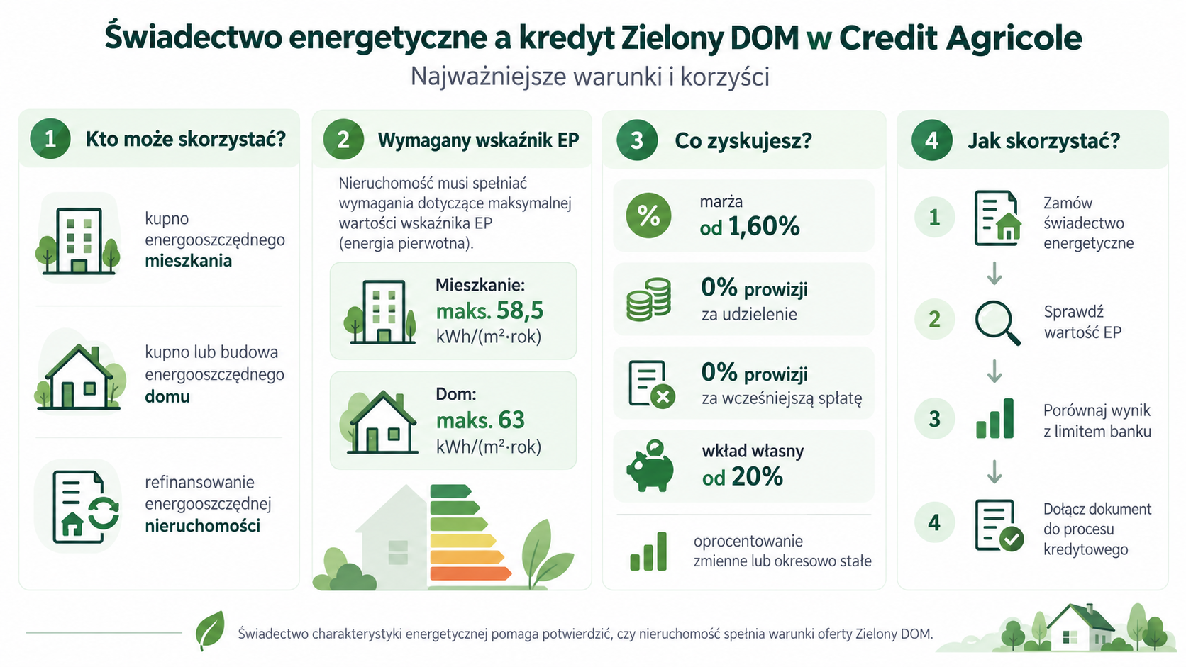 Jak skorzystać z oferty Zielony DOM?