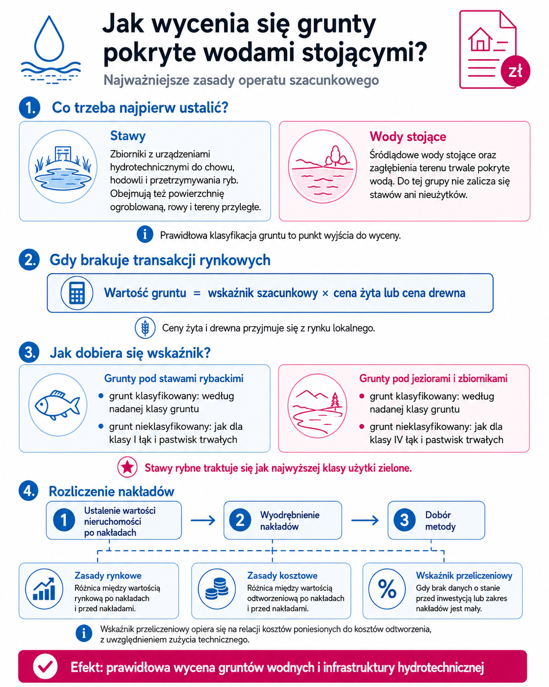 Jak wycenia się grunty pokryte wodami stojącymi?