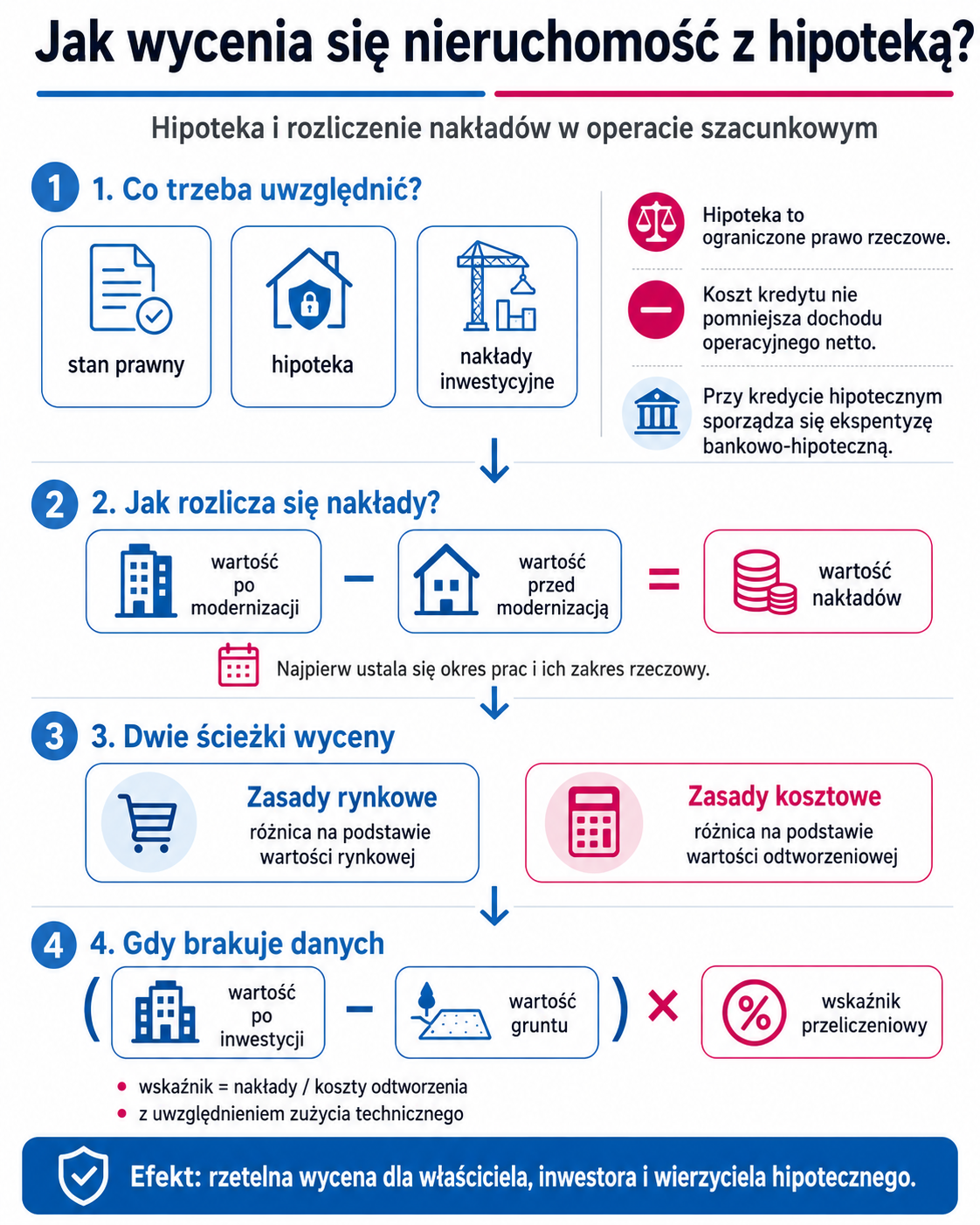 Jak wycenia się nieruchomość z hipoteką?