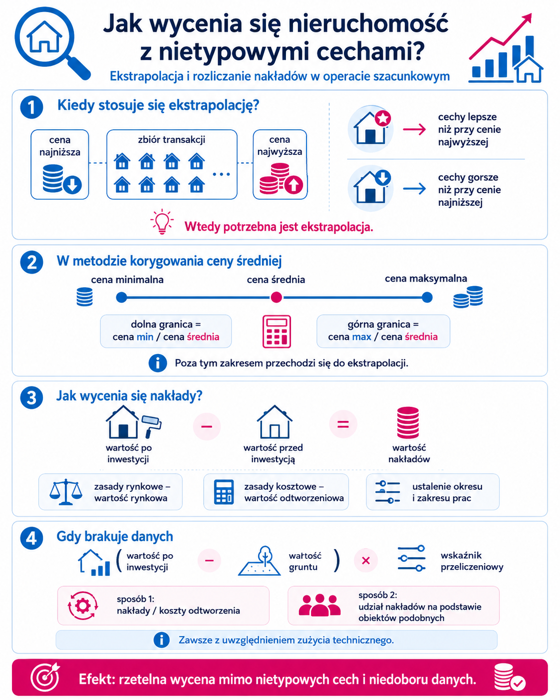 Jak wycenia się nieruchomość z nietypowymi cechami?
