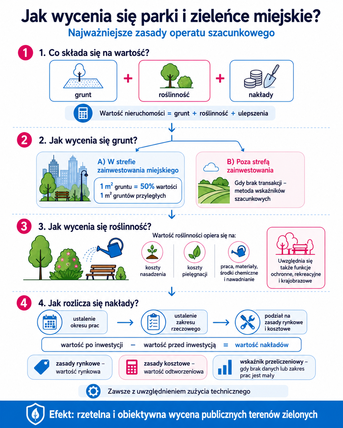 Jak wycenia się parki i zieleńce miejskie?