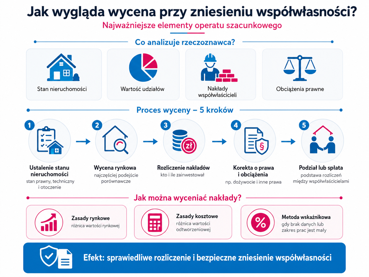 Jak wygląda wycena przy zniesieniu współwłasności?