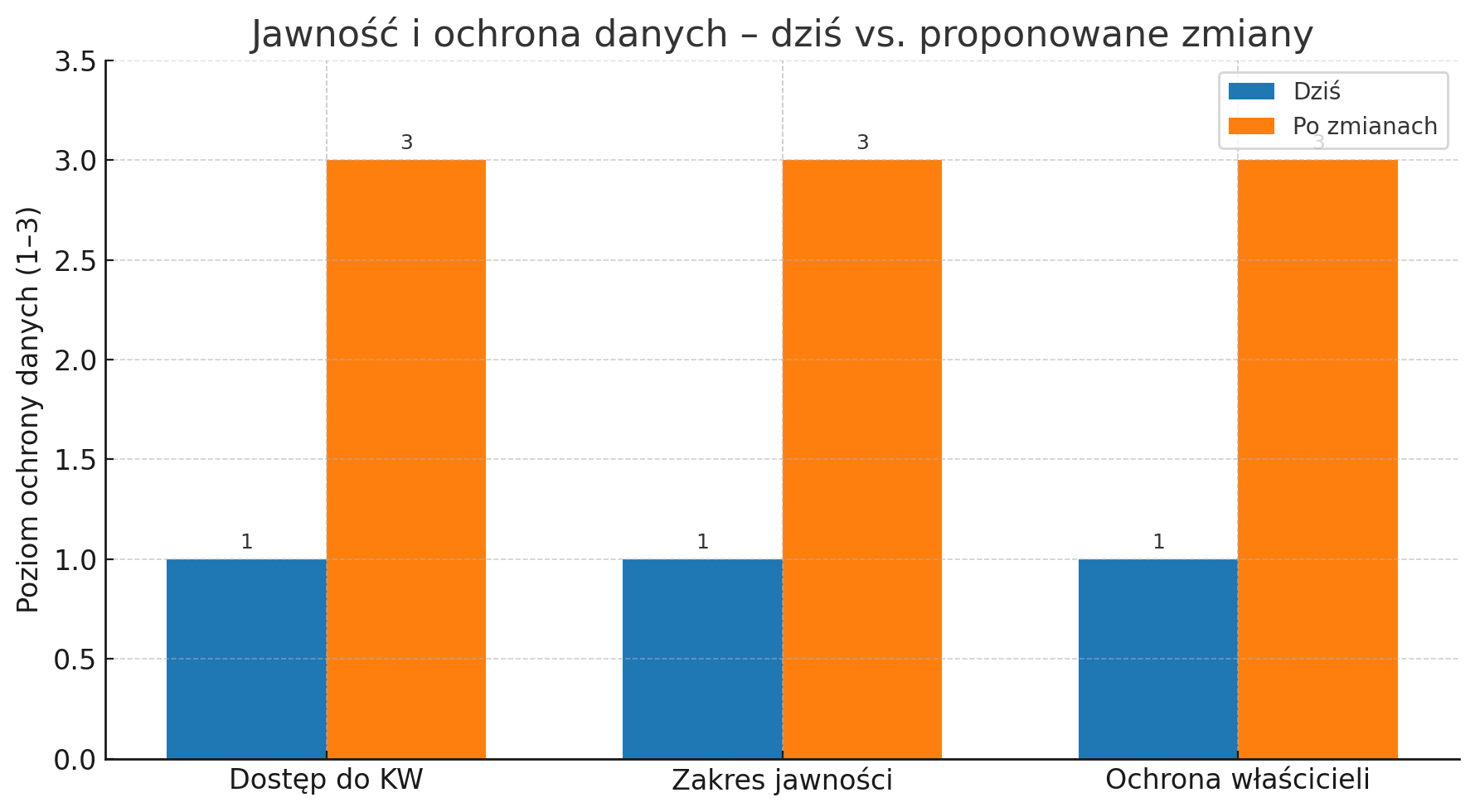 Jawność i ochrona danych - dziś i proponowane zmian Jawność i ochrona danych - dziś i proponowane zmiany
