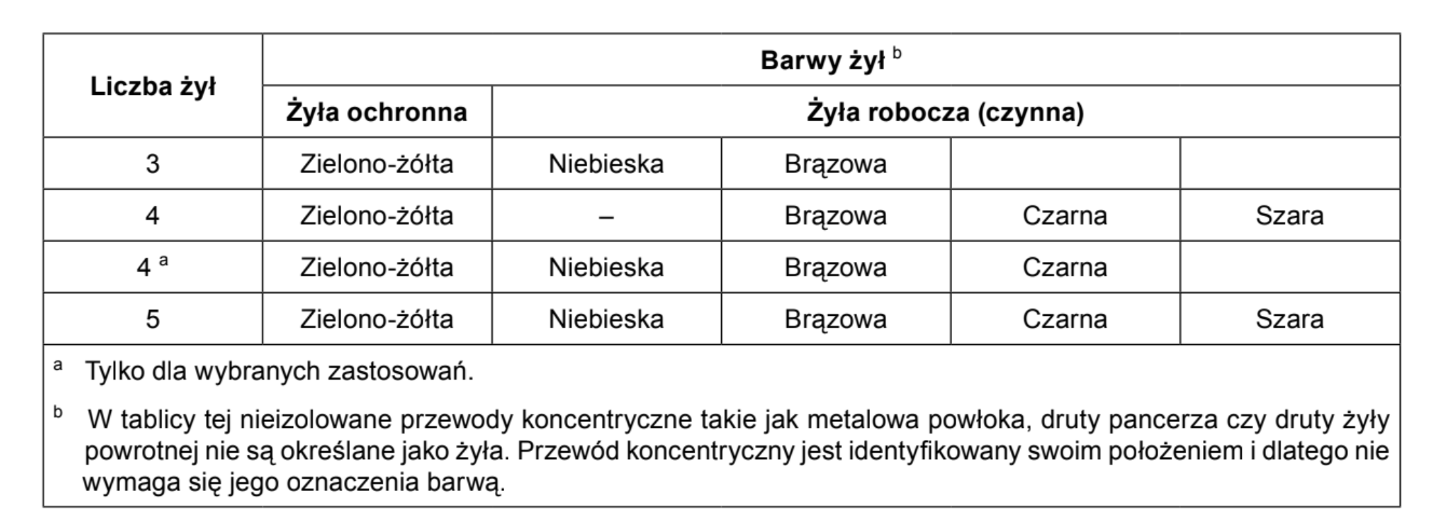 Kable i przewody oraz przewody sznurowe z żyłą zielono-żółtą