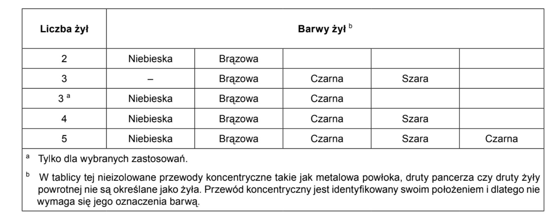 Kable i przewody oraz przewody sznurowe bez żyły zielono-żółtej