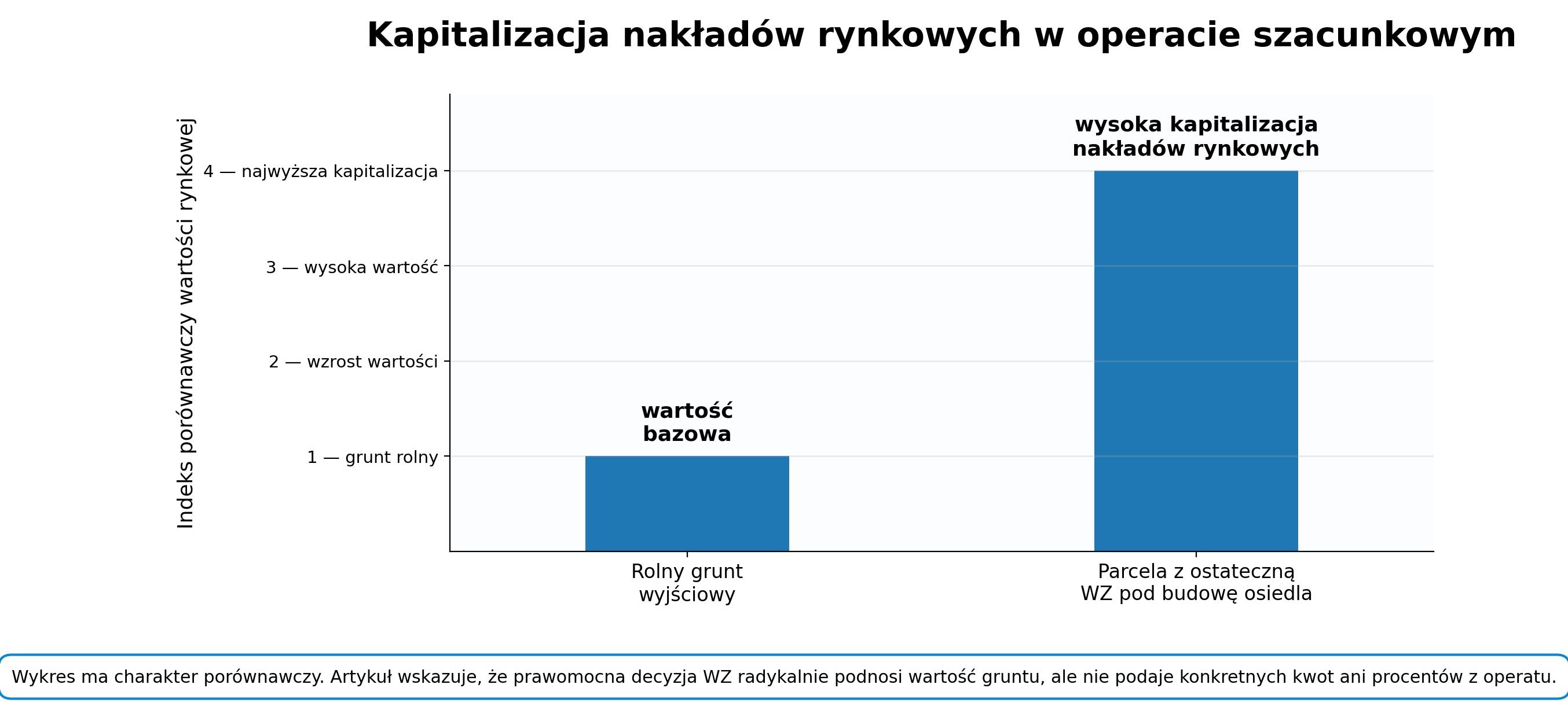 Kapitalizacja nakładów rynkowych w operacie szacunkowym