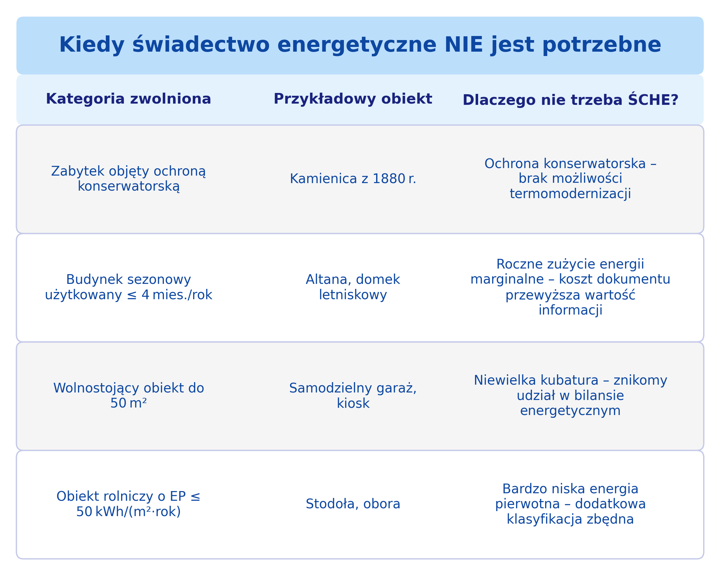 Ustawowe wyjątki ‒ cztery typy obiektów, dla których świadectwo energetyczne nie jest wymagane