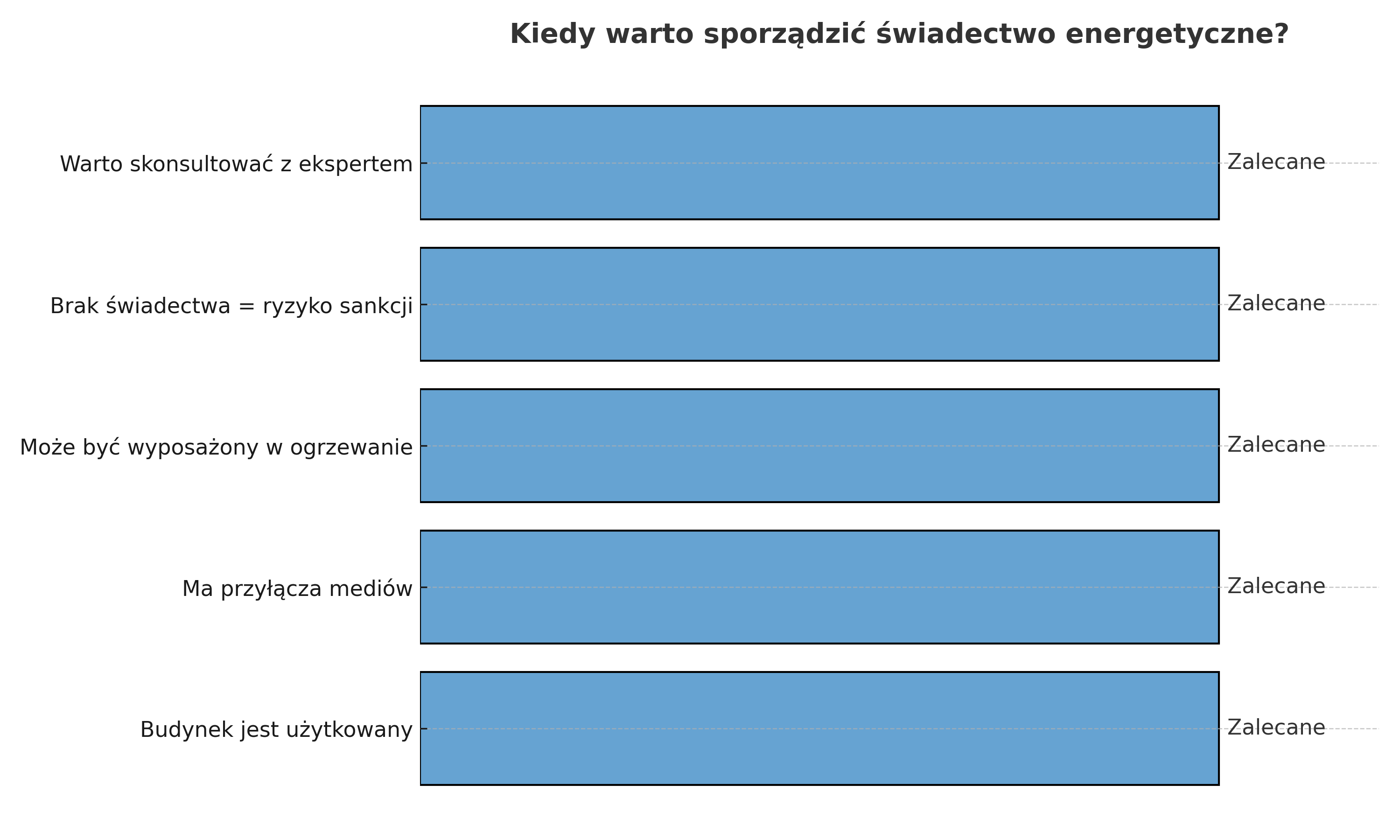 Sporządzenie świadectwa energetycznego - kiedy warto?