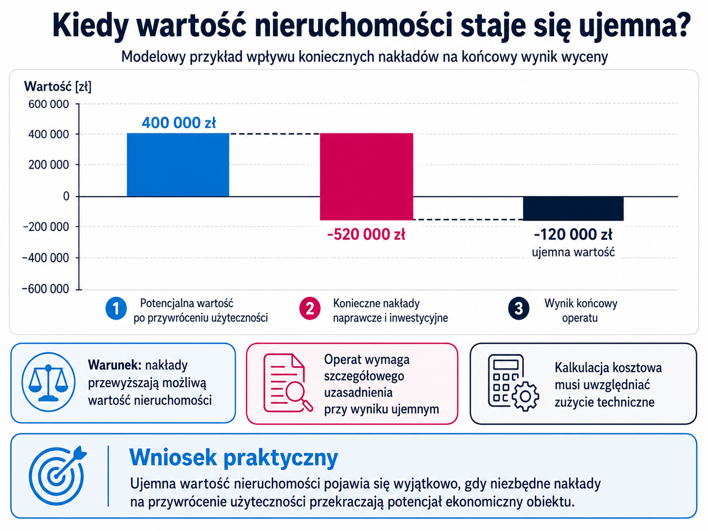 Kiedy wartość nieruchomości staje się ujemna