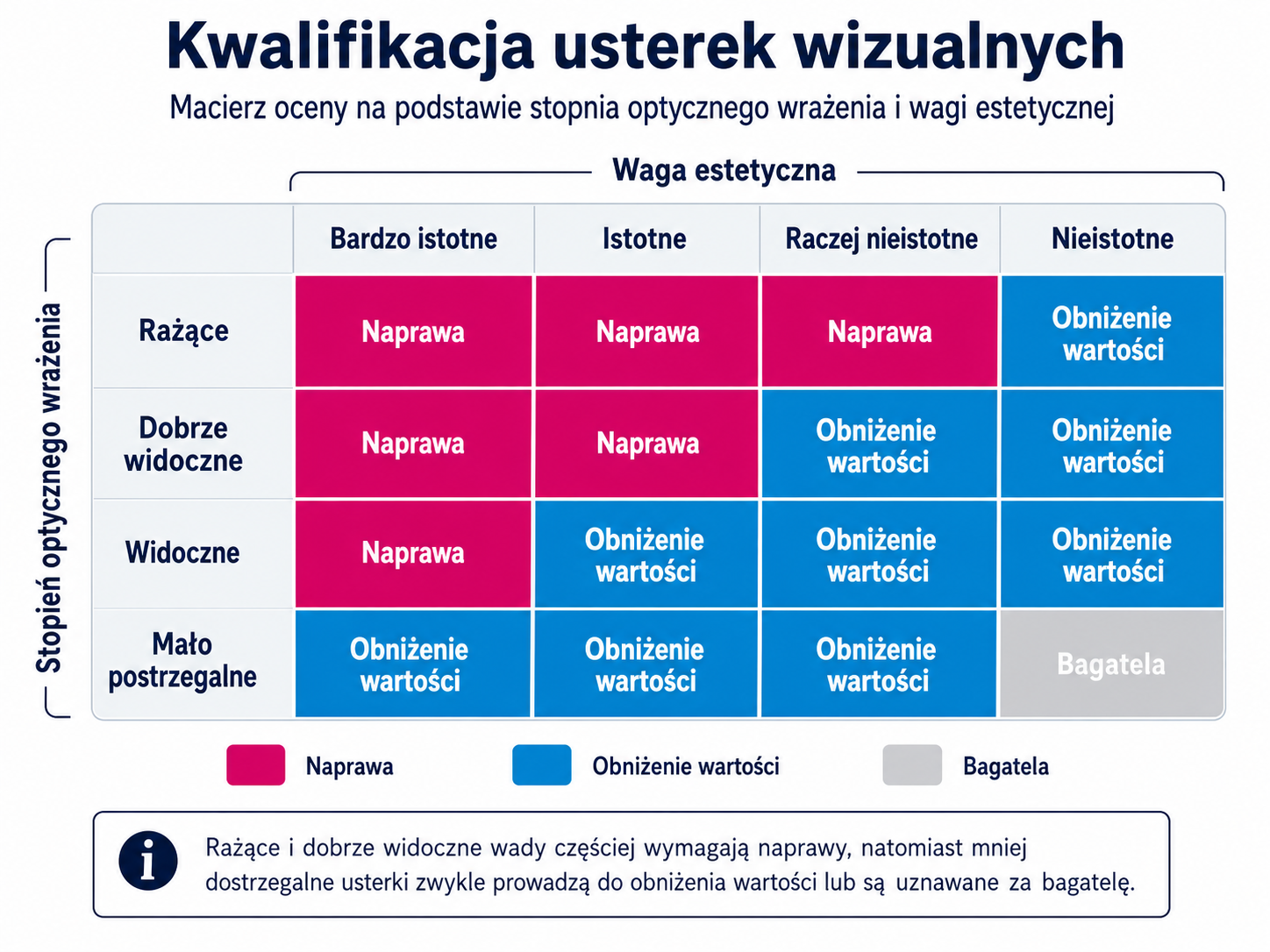 Klasyfikacja usterek wizualnych