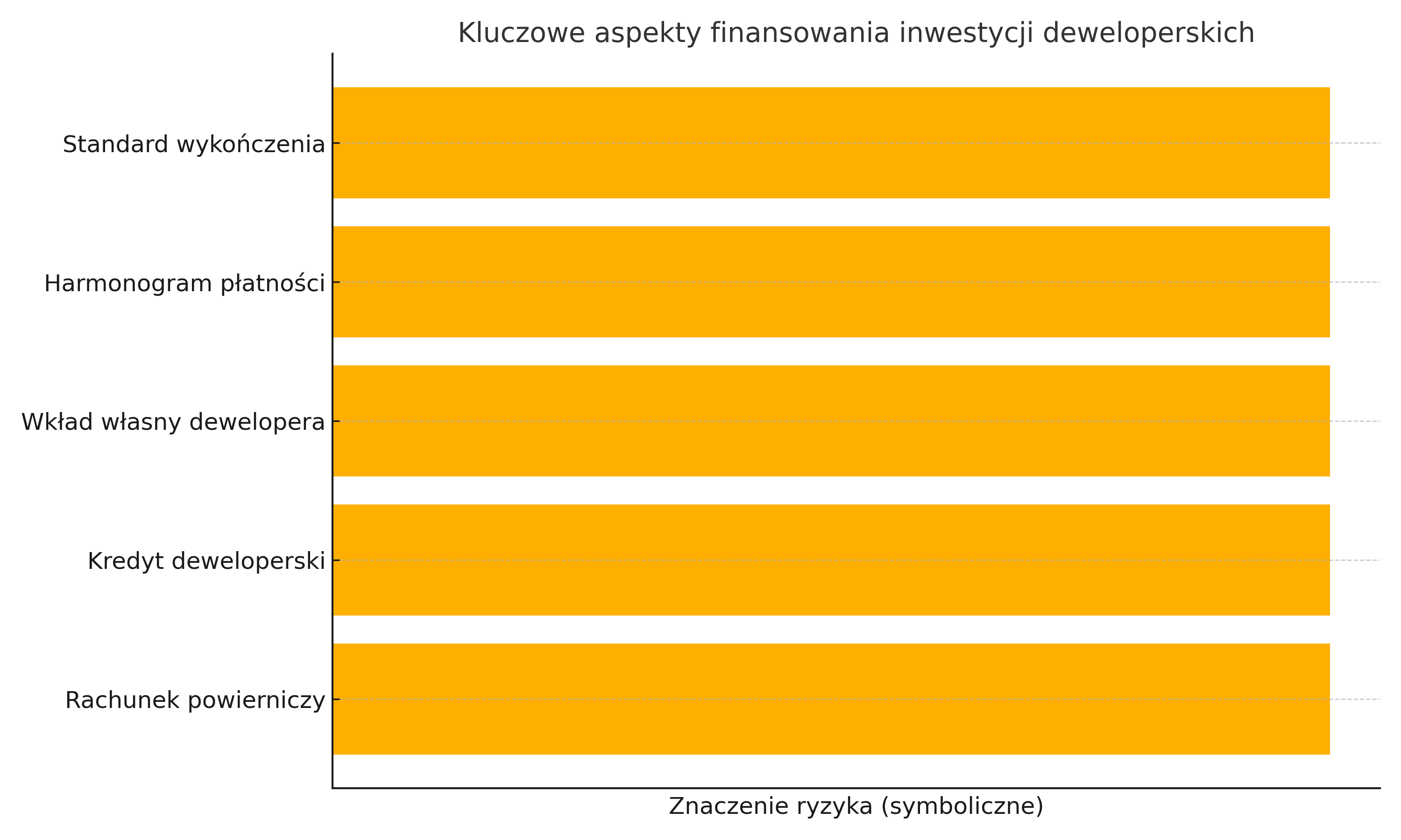 Kluczowe aspekty finansowania inwestycji deweloperskich Kluczowe aspekty finansowania inwestycji deweloperskich