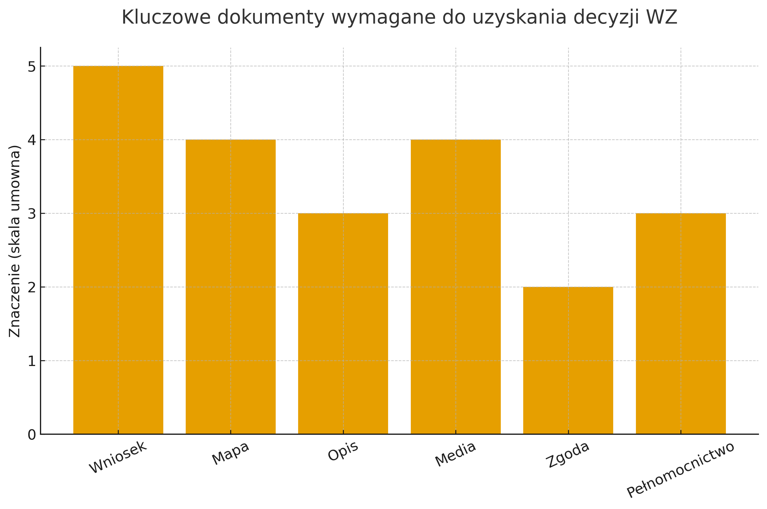 Jakie są kluczowe dokumenty w uzyskaniu decyzji o warunkach zabudowy i ich znaczenie?