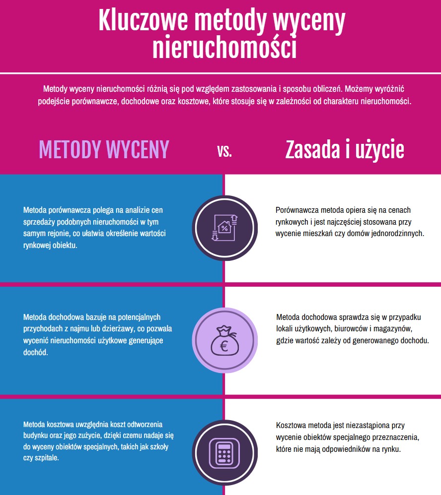 Kluczowe metody wyceny nieruchomości Kluczowe metody wyceny nieruchomości