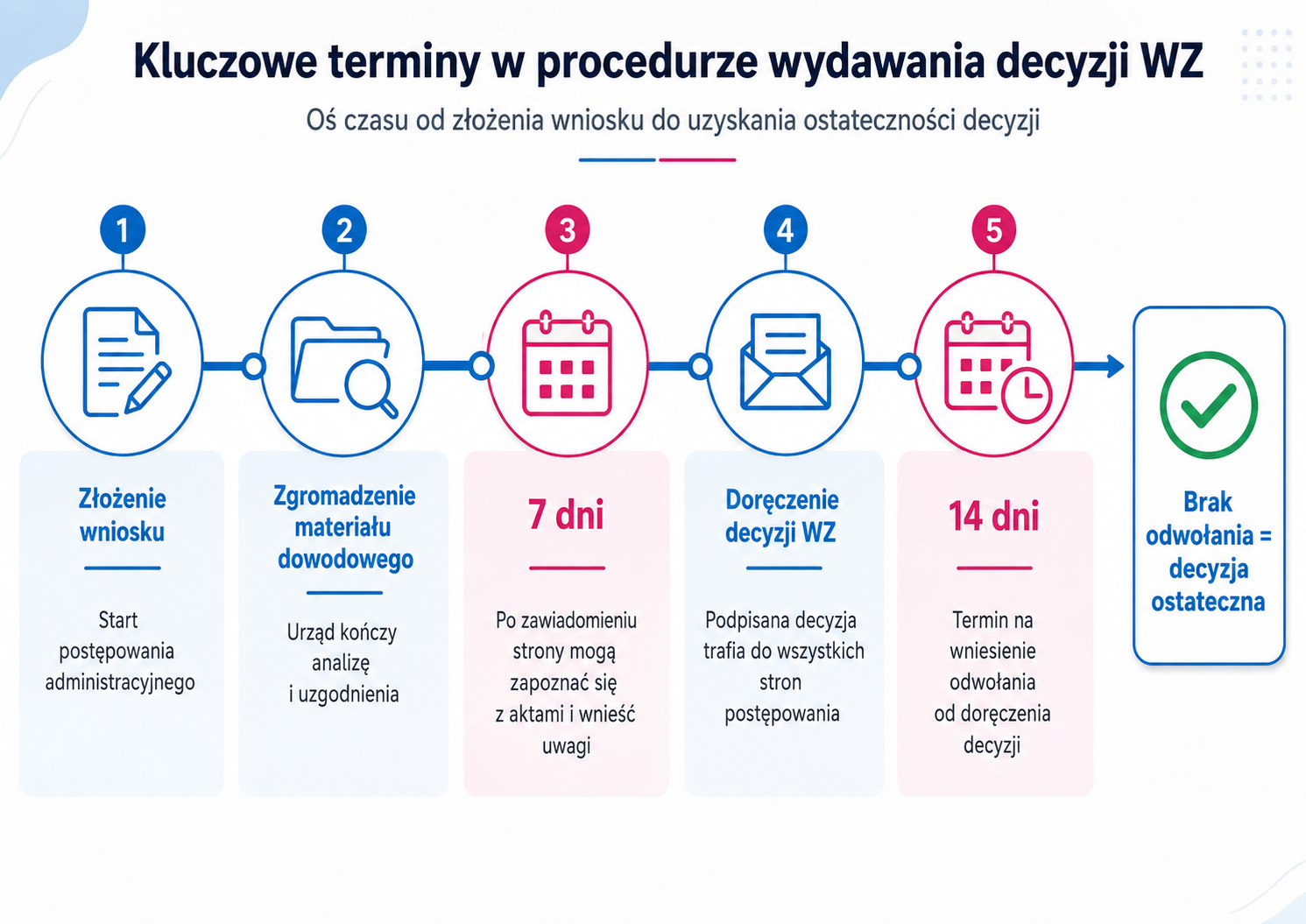 Kluczowe terminy w procedurze wydawania decyzji WZ