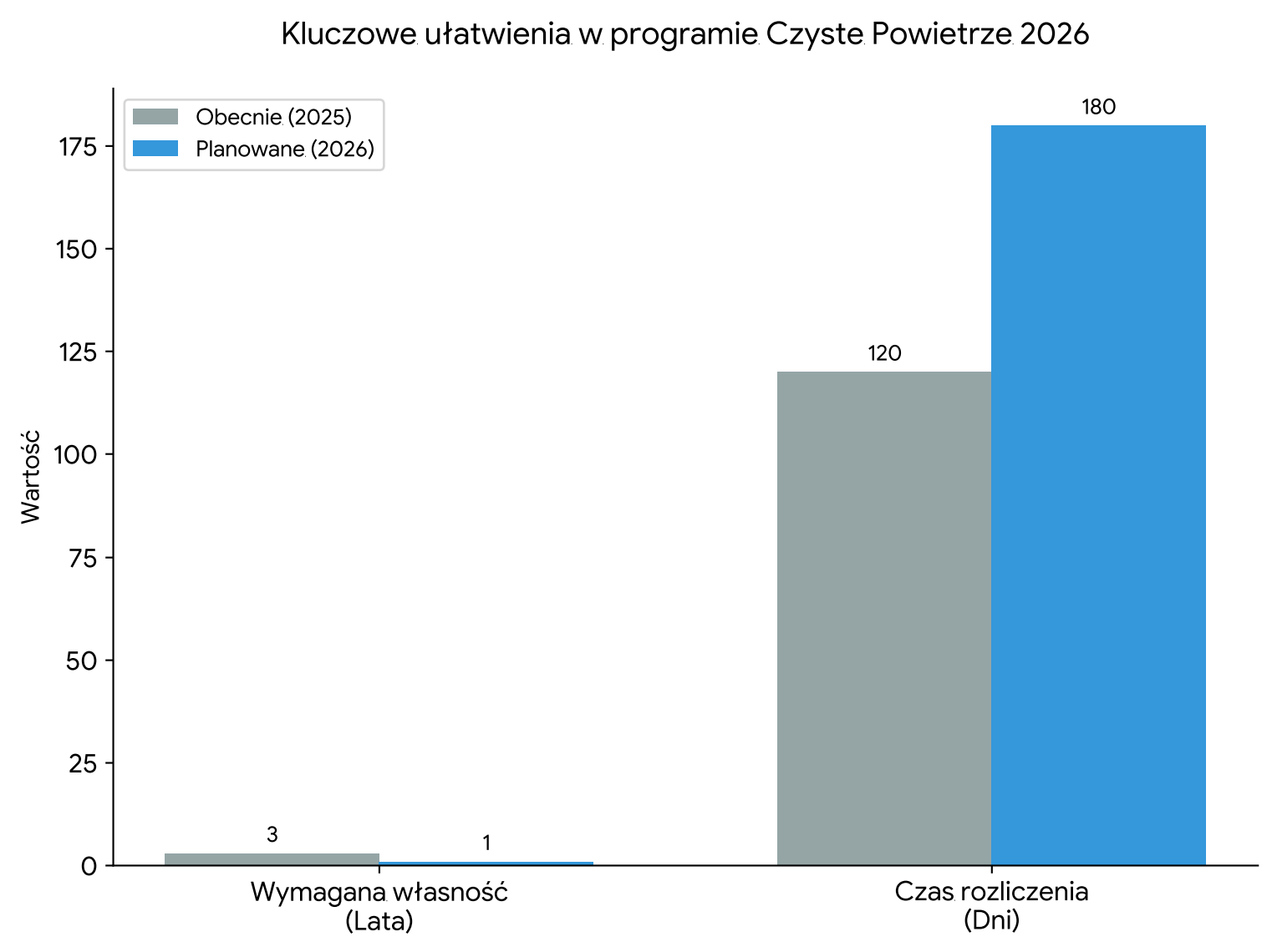 Kluczowe ułatwienia w programie Czyste Powietrze