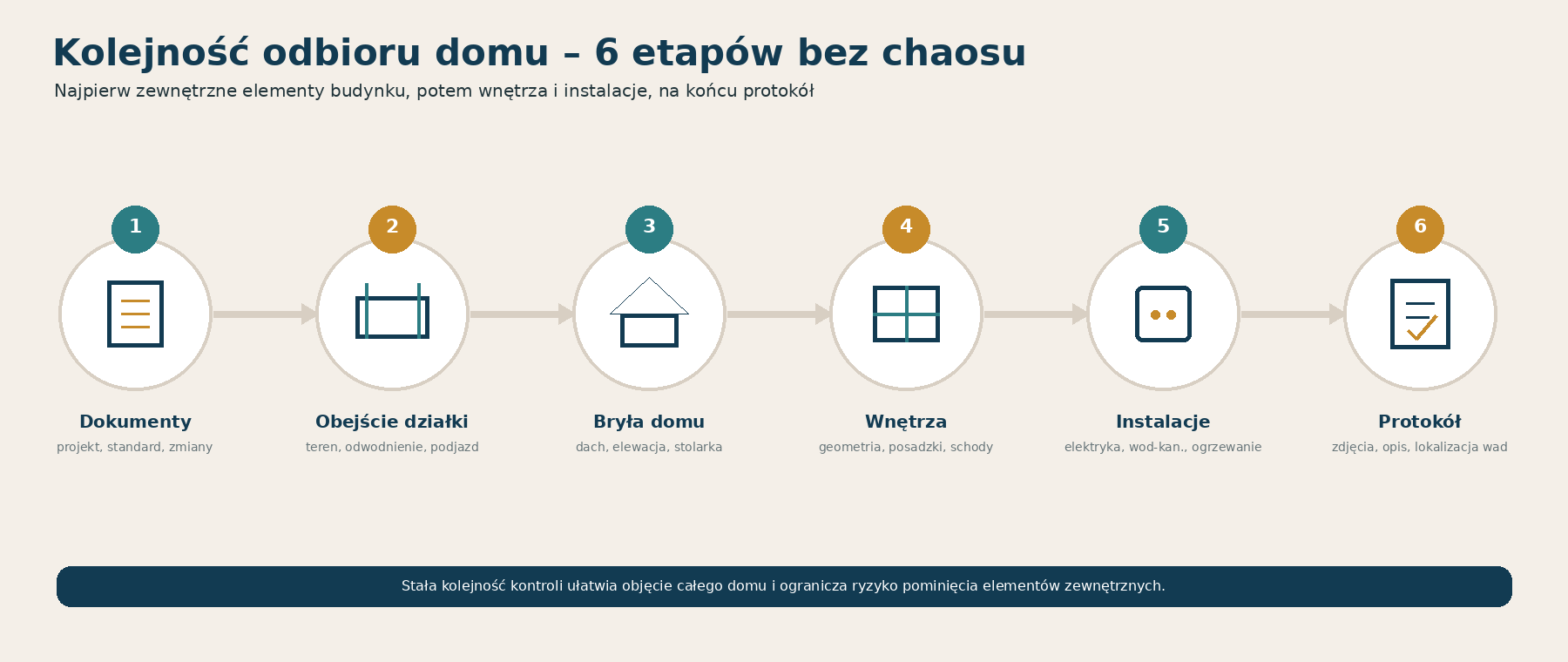 Kolejność kontroli domu – od dokumentów do protokołu