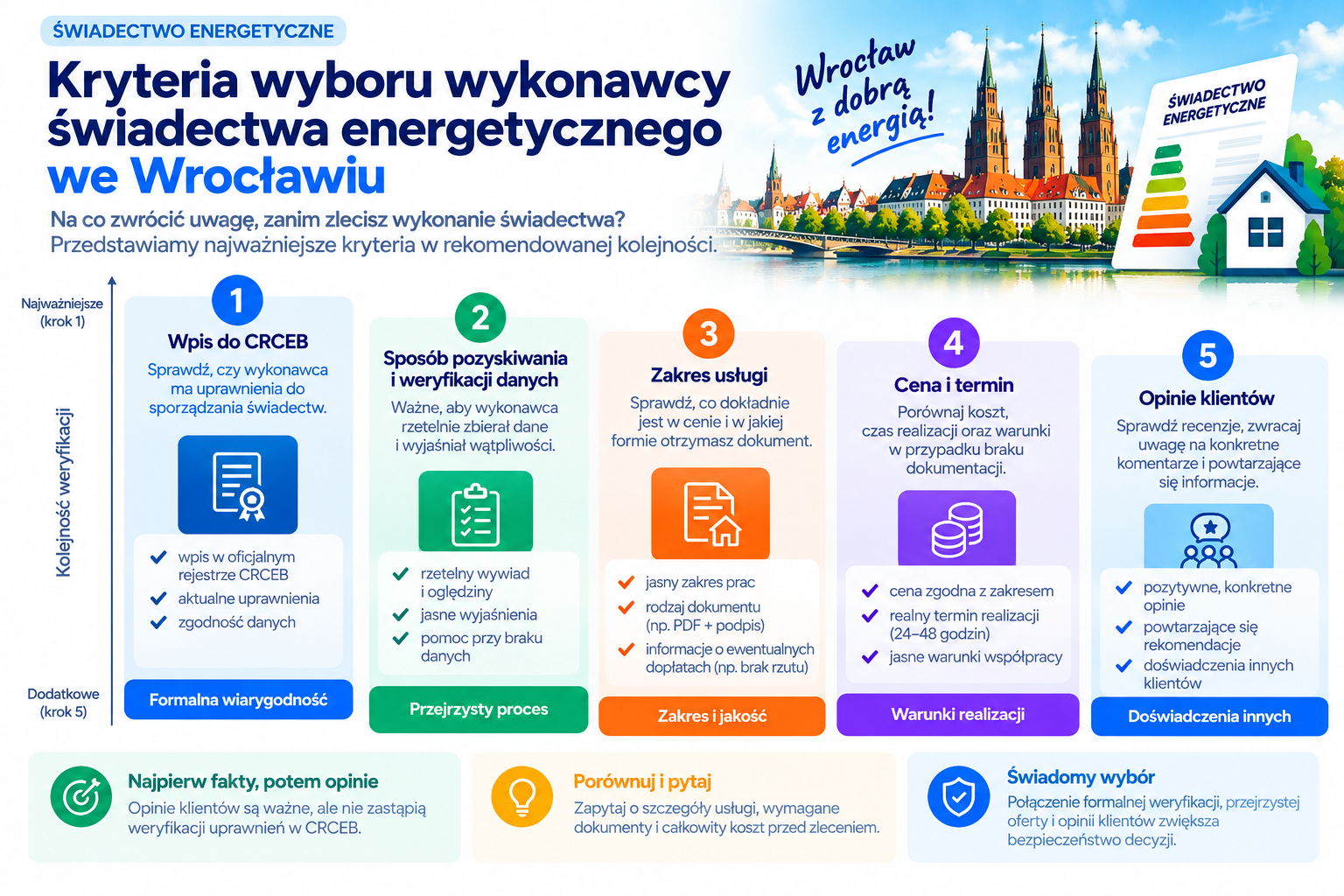 Kolejność kryteriów przy wyborze wykonawcy świadectwa energetycznego