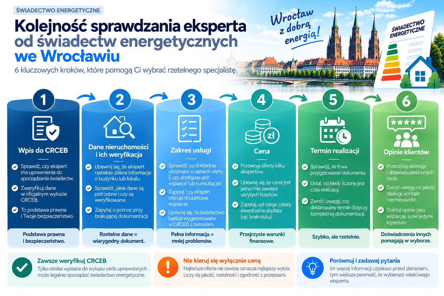 Kolejność sprawdzania eksperta przed zleceniem świadectwa