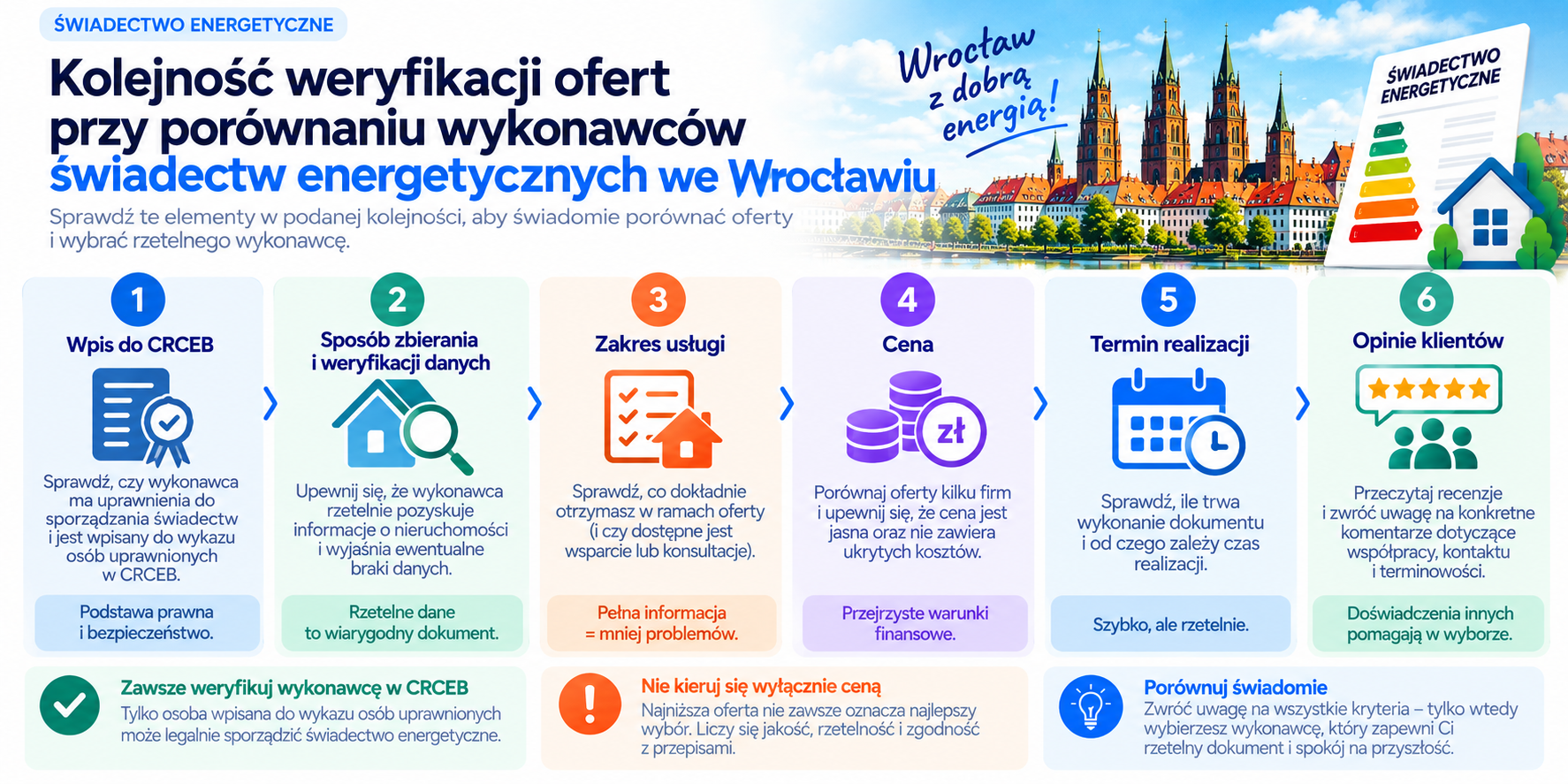 Kolejność weryfikacji oferty wykonawcy świadectwa energetycznego