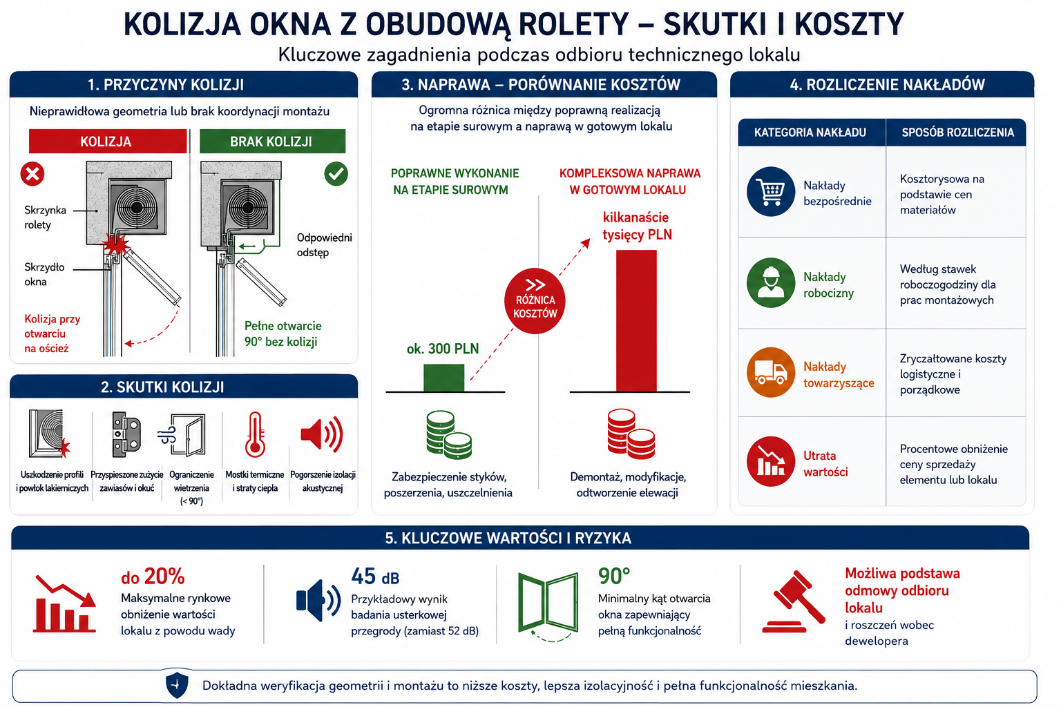 Kolizja okna z obudową rolety - skutki i koszty